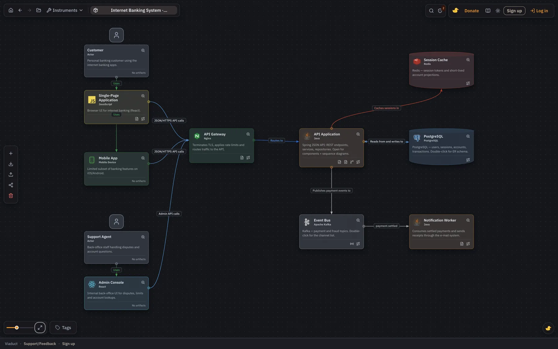 Container diagram with people, a gateway, an API, a cache, an event bus, a datastore and a worker