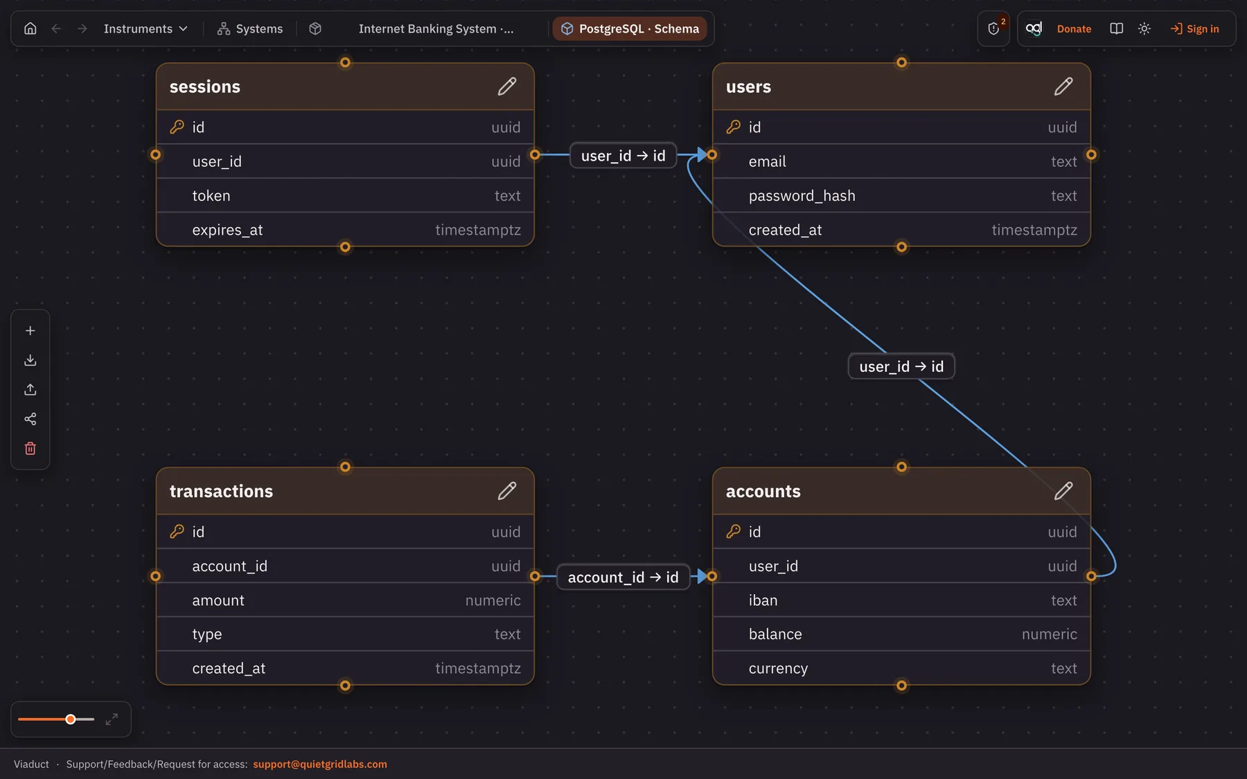 ER schema of a PostgreSQL container: users, sessions, accounts and transactions joined by foreign keys