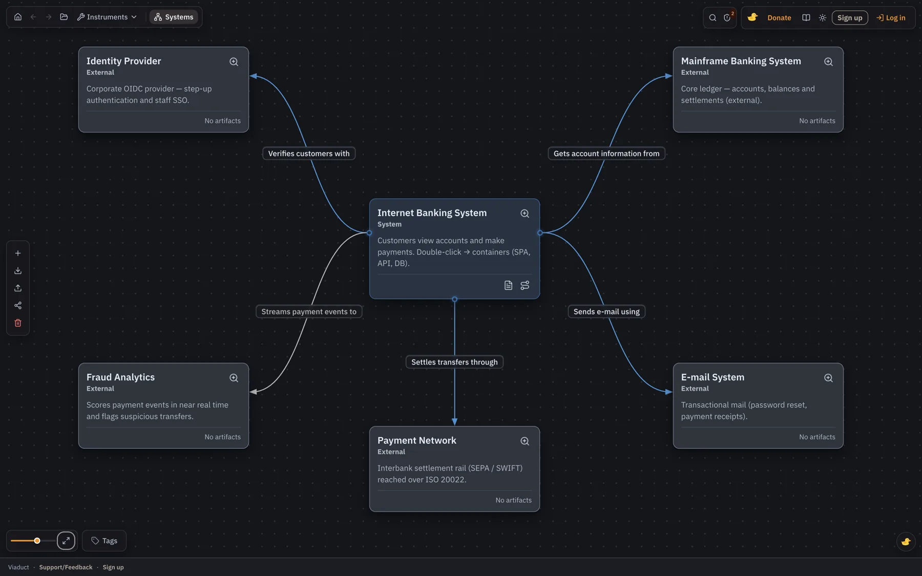 System context diagram: an internet banking system surrounded by an identity provider, a mainframe, an e-mail system, a payment network and fraud analytics